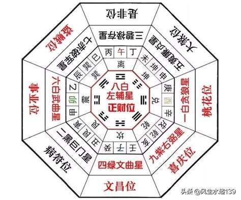 五黃煞算法|【五黃煞算法】風水秘笈：揭密如何輕鬆找出年上五黃煞位置的算。